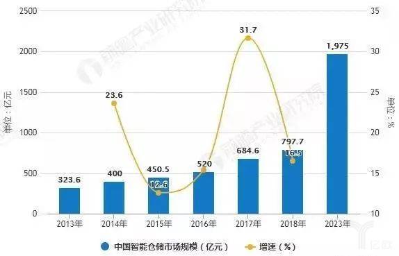 2013-2023年中国智能仓储市场规模统计及增长情况预测