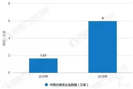 2010-2018年中国仓储类企业数量统计情况