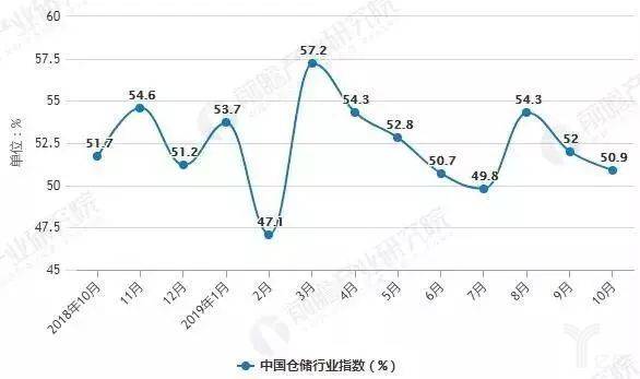 2018-2019年10月中国仓储行业指数月度变化情况
