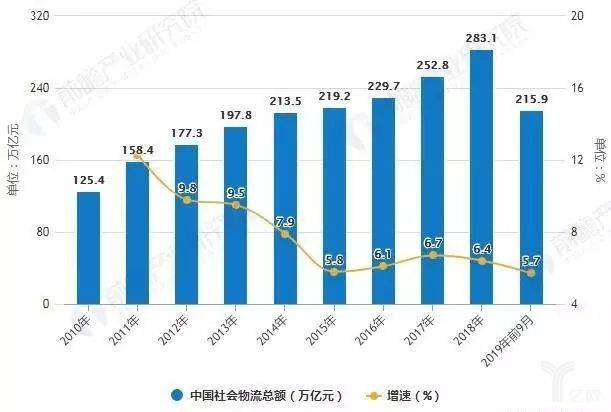 2010-2019年前9月中国社会物流总额统计及增长情况
